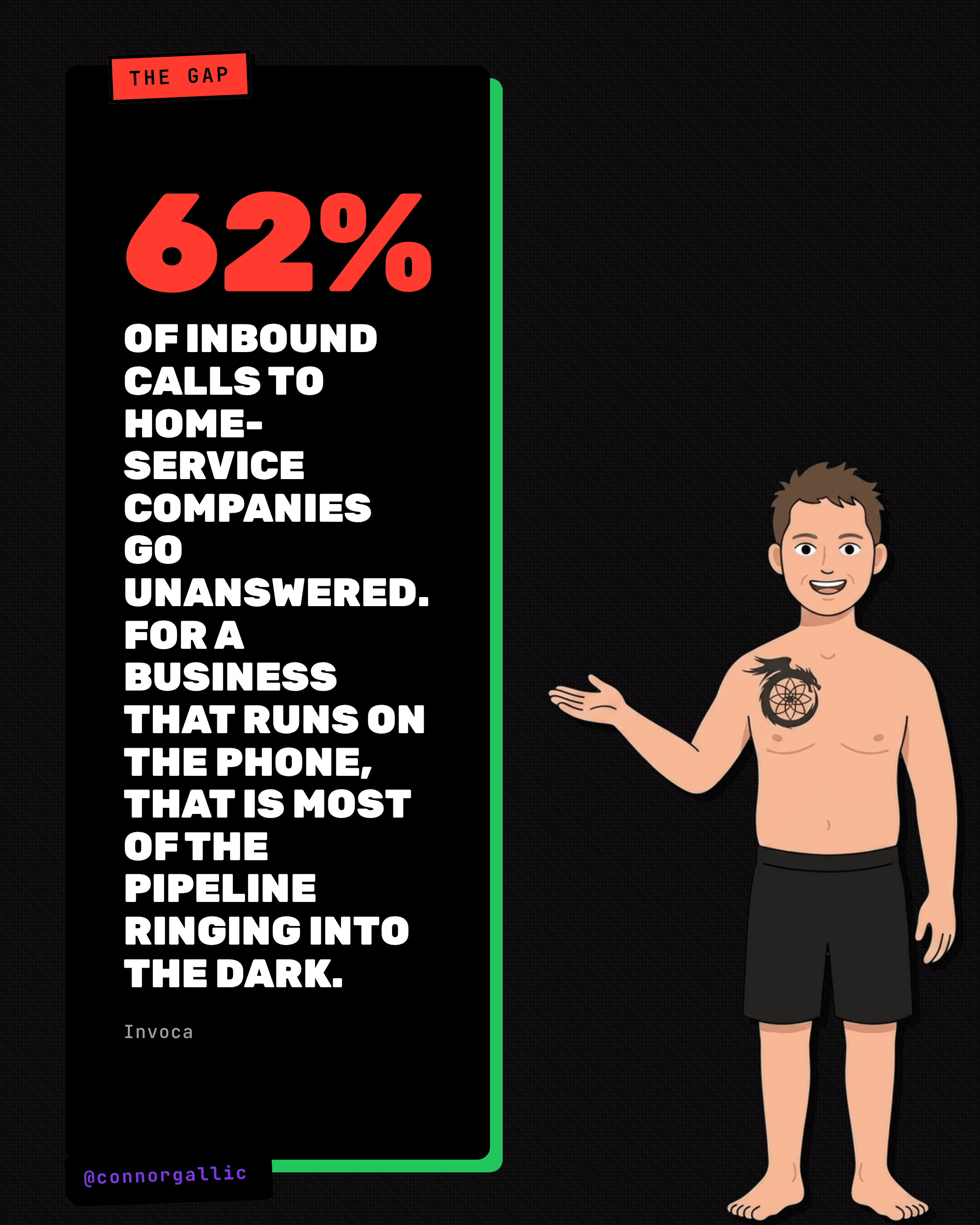 62% of inbound calls to home-service companies go unanswered, per Invoca.