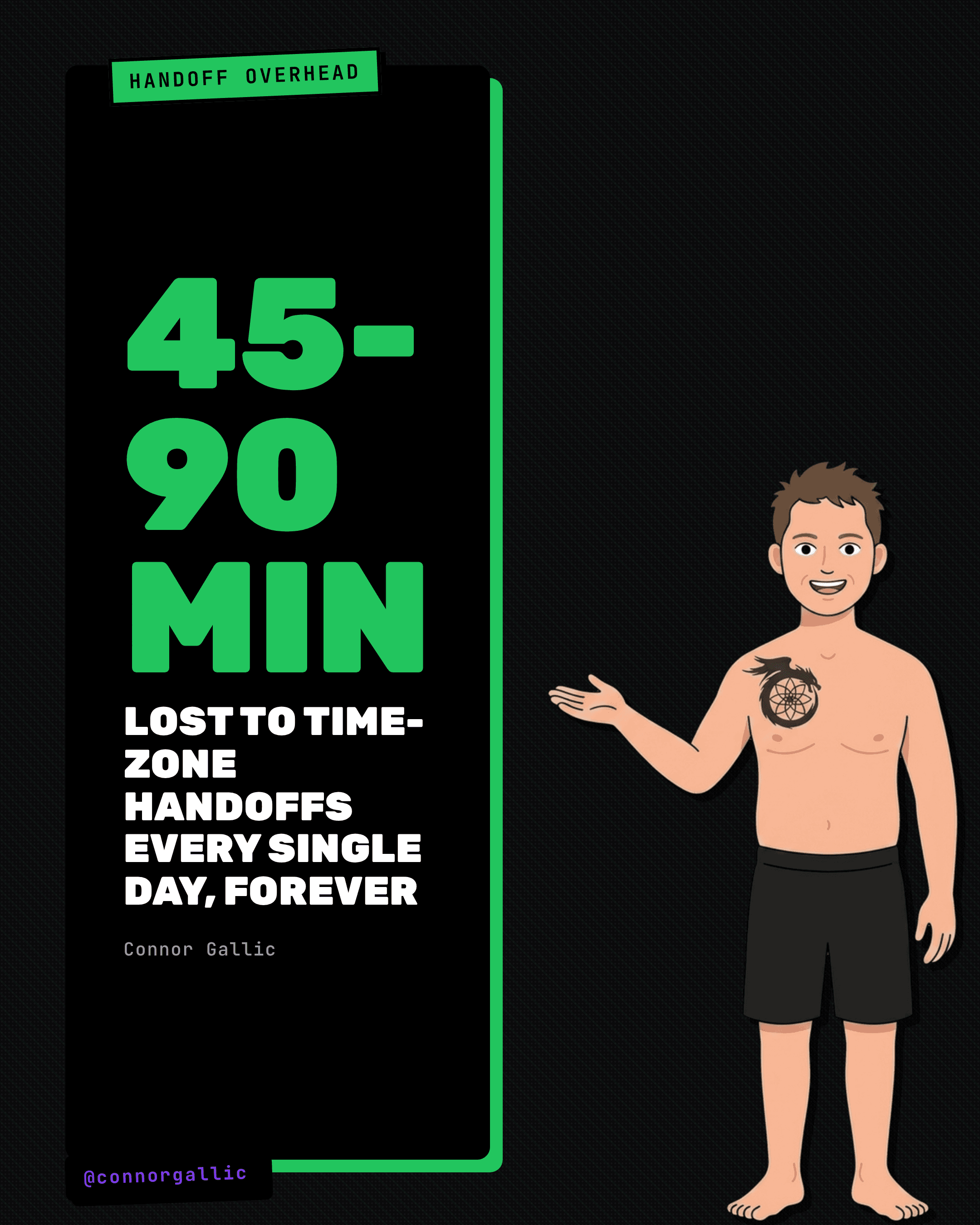 45-90 minutes lost to time-zone handoffs every single day, forever.