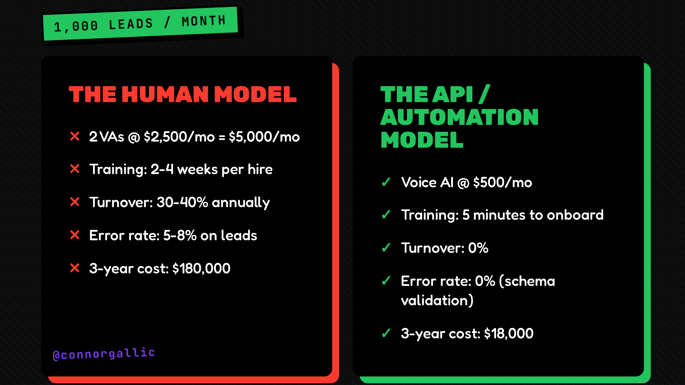 Side-by-side comparison of the human VA model versus the API automation model for processing 1,000 leads per month, contrasting cost, training, turnover, error rate, and 3-year totals.