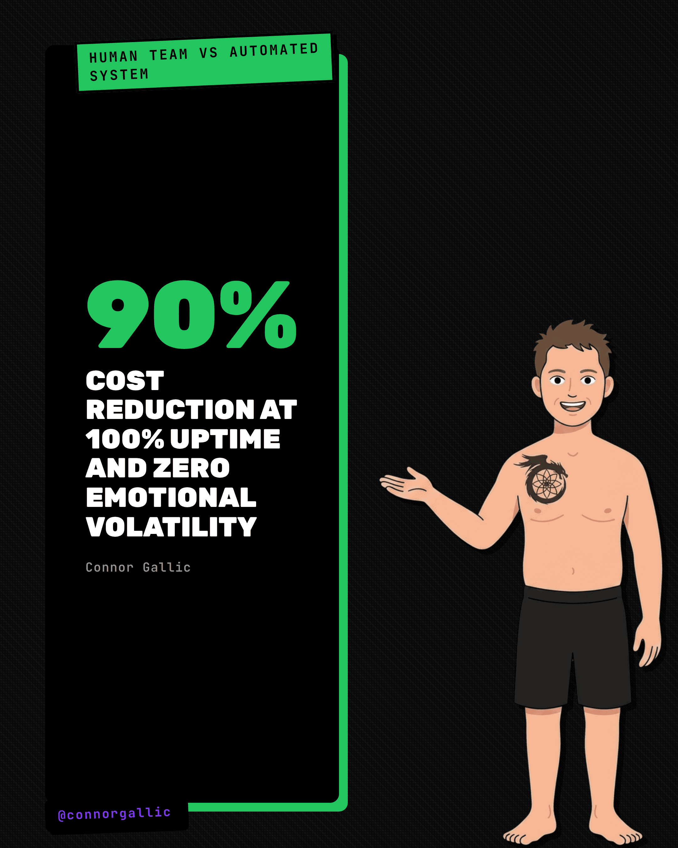 Stat card showing a 90% cost reduction when replacing a human team with an automated system, at 100% uptime and zero emotional volatility.