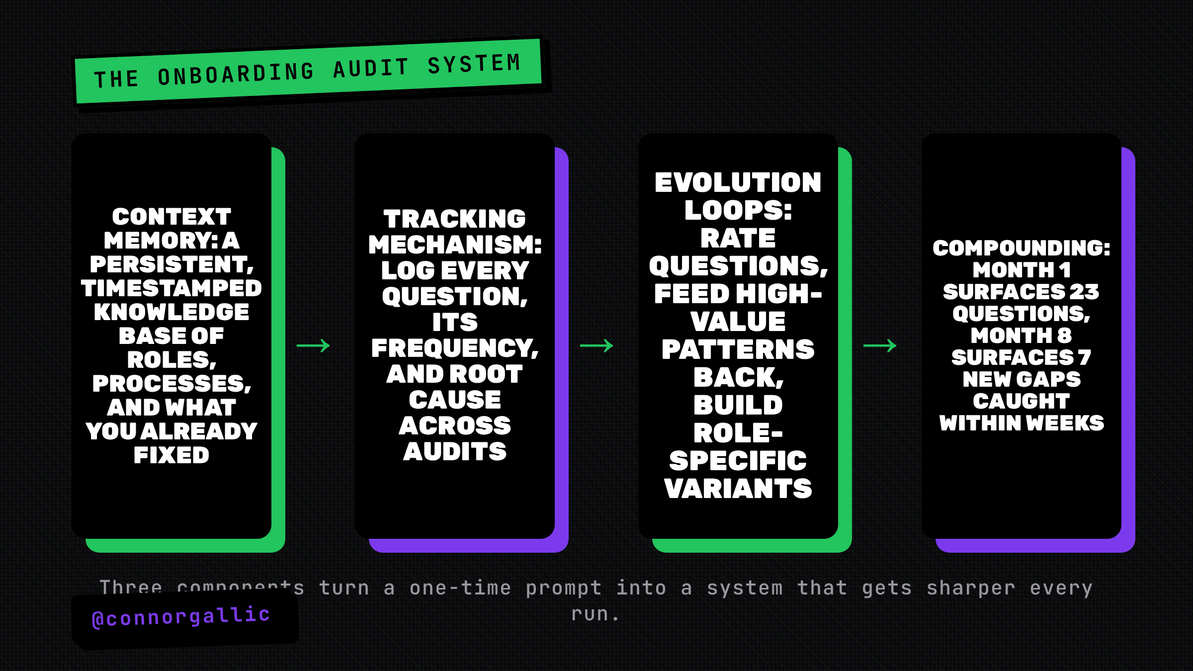 The onboarding audit system in four stages: context memory, tracking mechanism, evolution loops, and compounding results that shrink the gap count from 23 questions in month one to 7 new gaps by month eight.