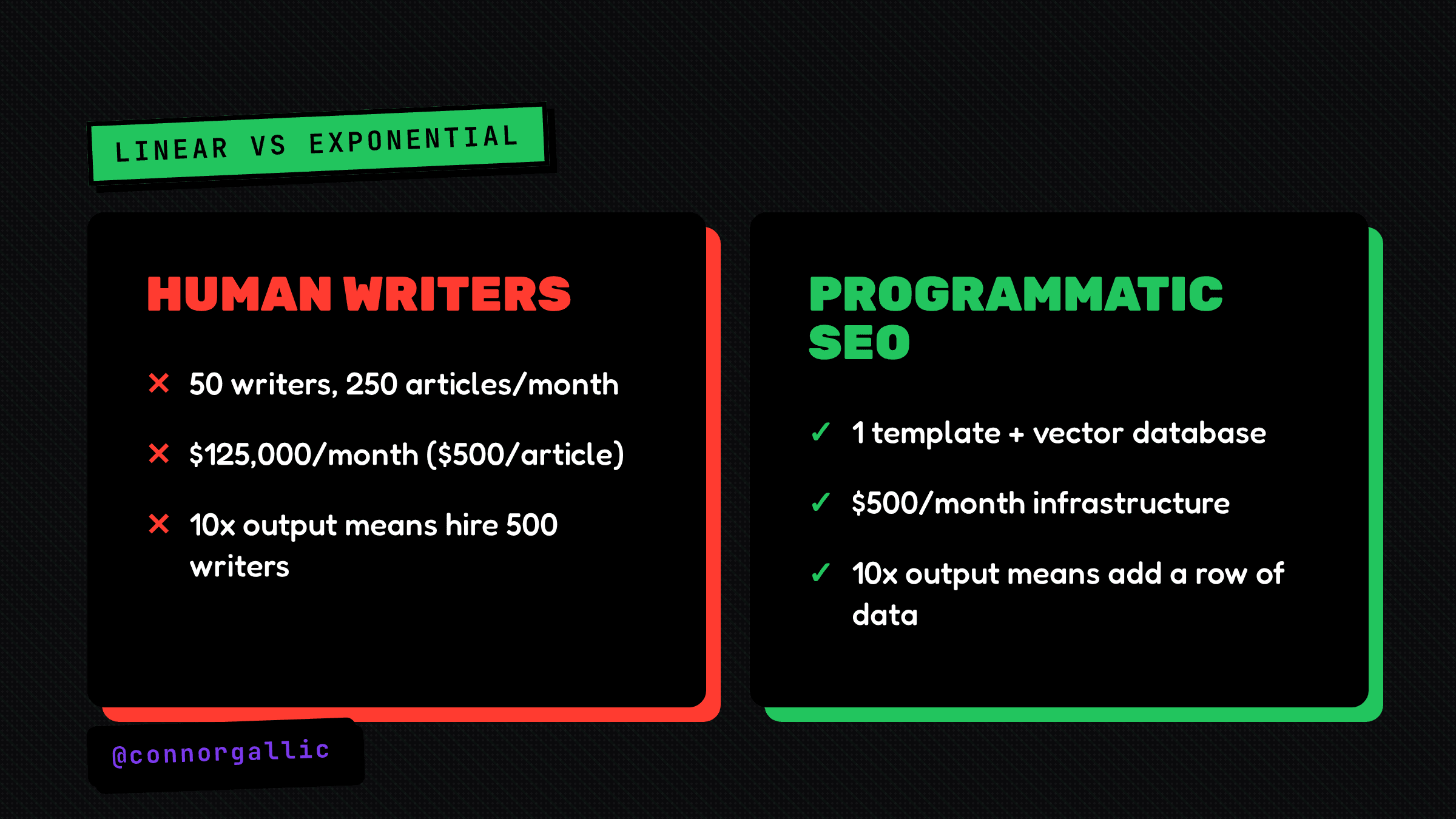 Comparison of the linear human-writer model (50 writers, 250 articles per month, $125,000/month) versus the exponential programmatic SEO model (1 template plus a vector database, $500/month infrastructure)