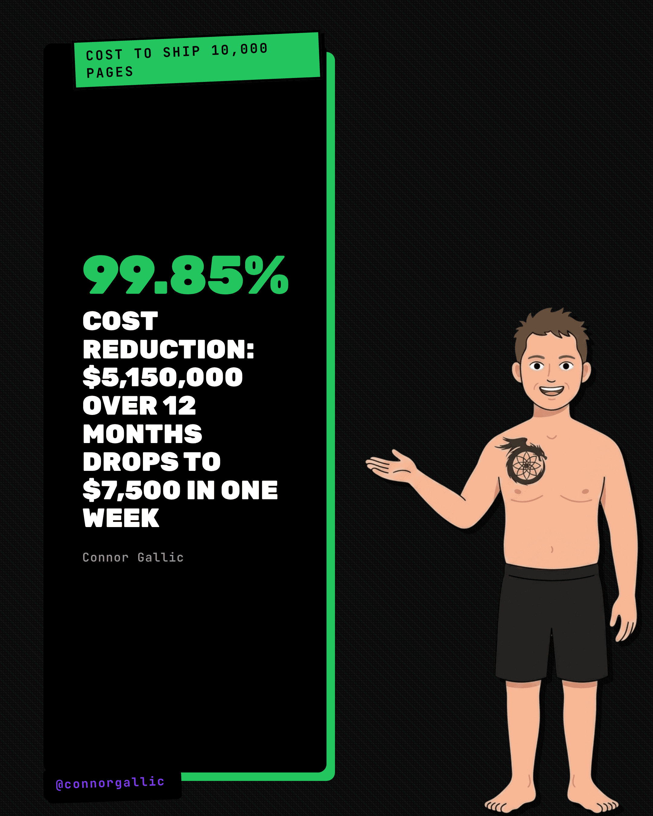 99.85% cost reduction: producing 10,000 pages drops from $5,150,000 over 12 months with human writers to $7,500 in one week with programmatic SEO