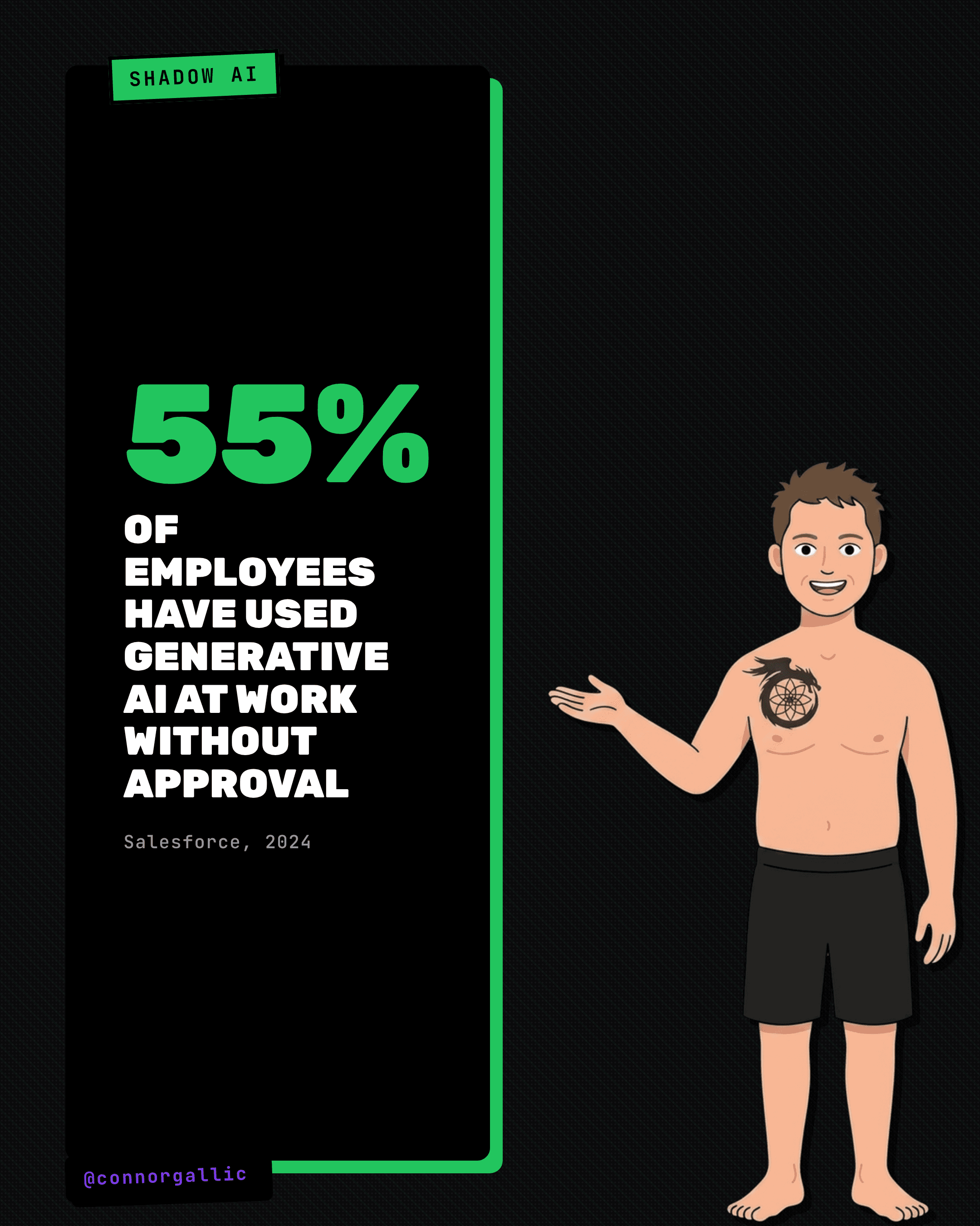 Stat card: 55% of employees have used generative AI at work without approval (Salesforce, 2024)