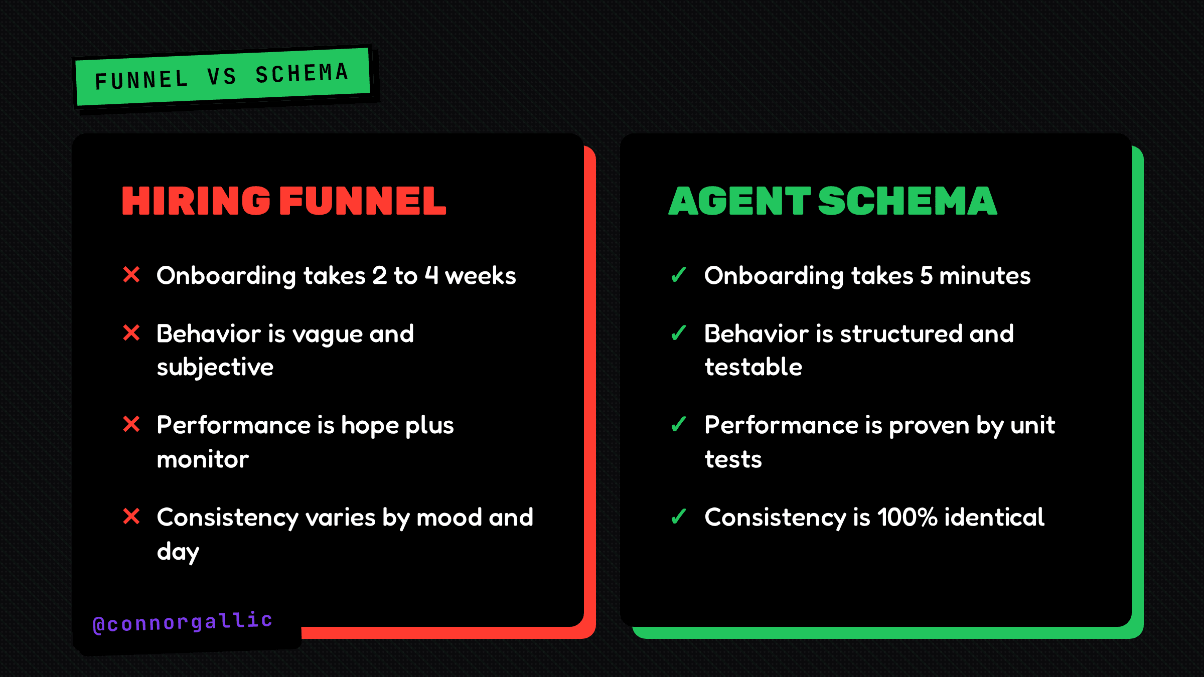 Comparison of a human hiring funnel versus an agent schema across onboarding time, behavior definition, performance verification, and consistency.