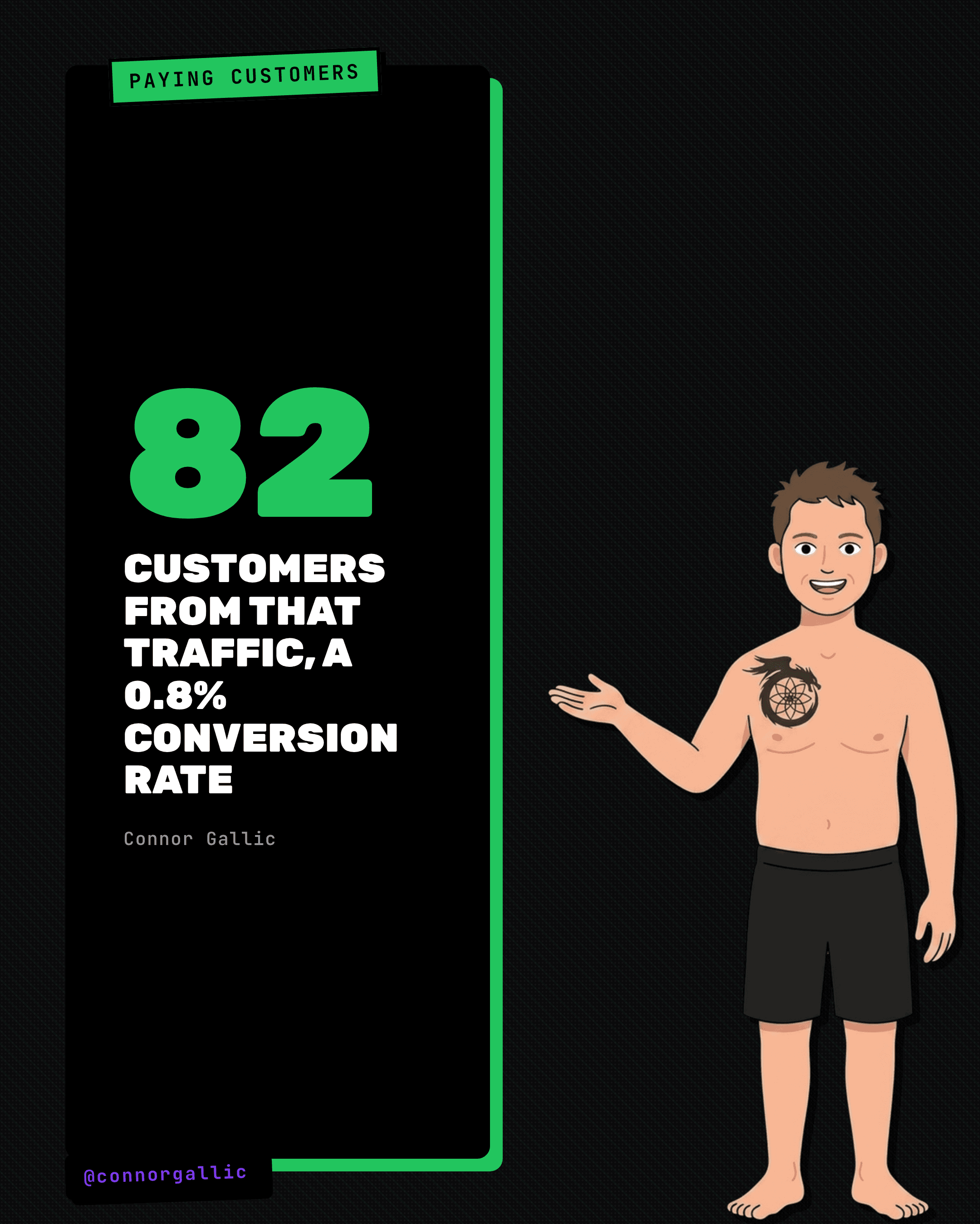 Stat card: 82 paying customers from that traffic, a 0.8% conversion rate